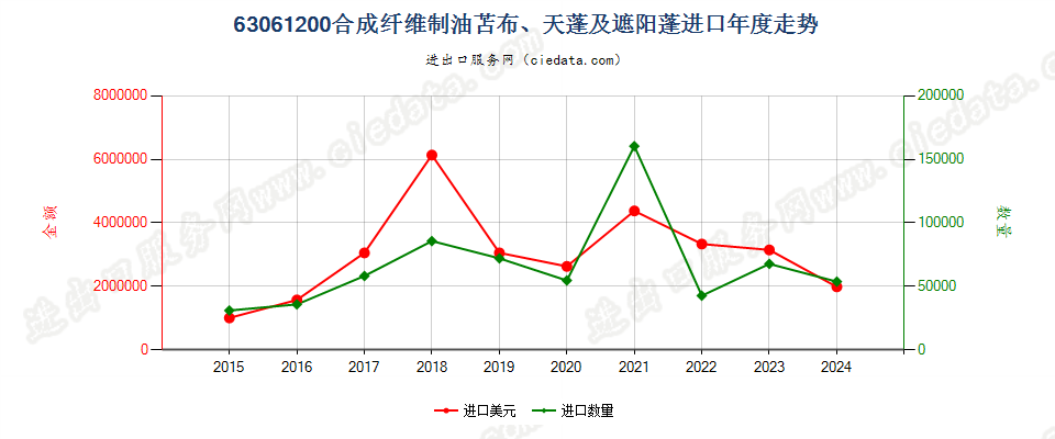 63061200合成纤维制油苫布、天蓬及遮阳蓬进口年度走势图