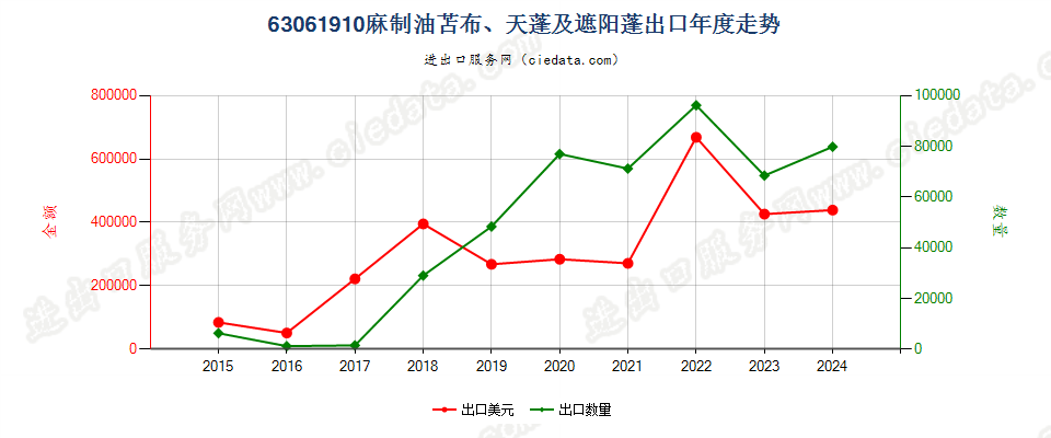 63061910麻制油苫布、天蓬及遮阳蓬出口年度走势图