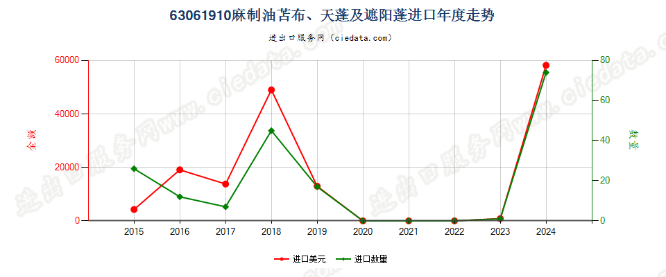 63061910麻制油苫布、天蓬及遮阳蓬进口年度走势图