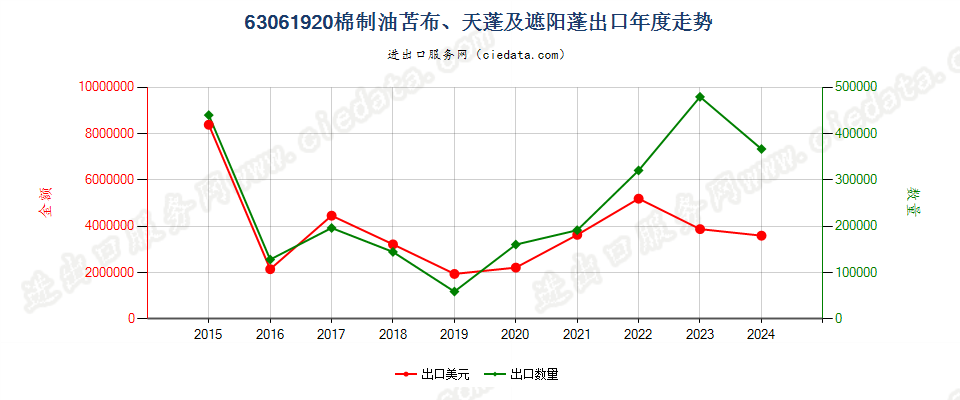 63061920棉制油苫布、天蓬及遮阳蓬出口年度走势图