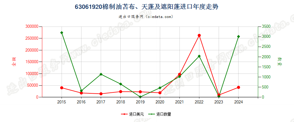 63061920棉制油苫布、天蓬及遮阳蓬进口年度走势图