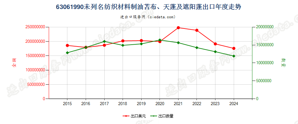 63061990其他纺织材料制油苫布、天篷及遮阳篷出口年度走势图