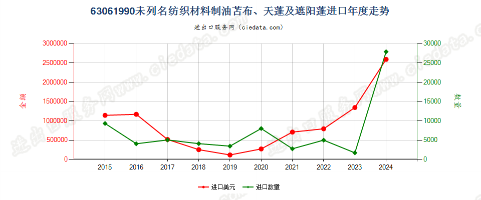 63061990其他纺织材料制油苫布、天篷及遮阳篷进口年度走势图