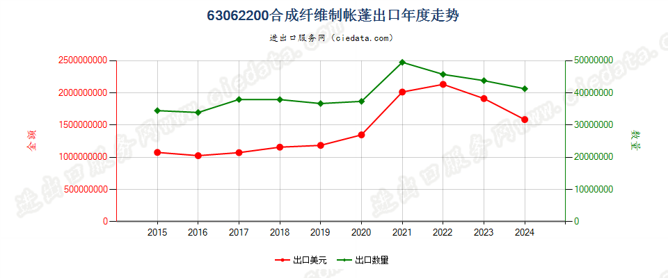 63062200合成纤维制帐蓬（包括临时顶篷及类似品）出口年度走势图