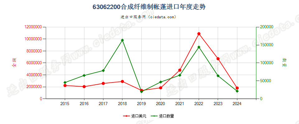 63062200合成纤维制帐蓬（包括临时顶篷及类似品）进口年度走势图