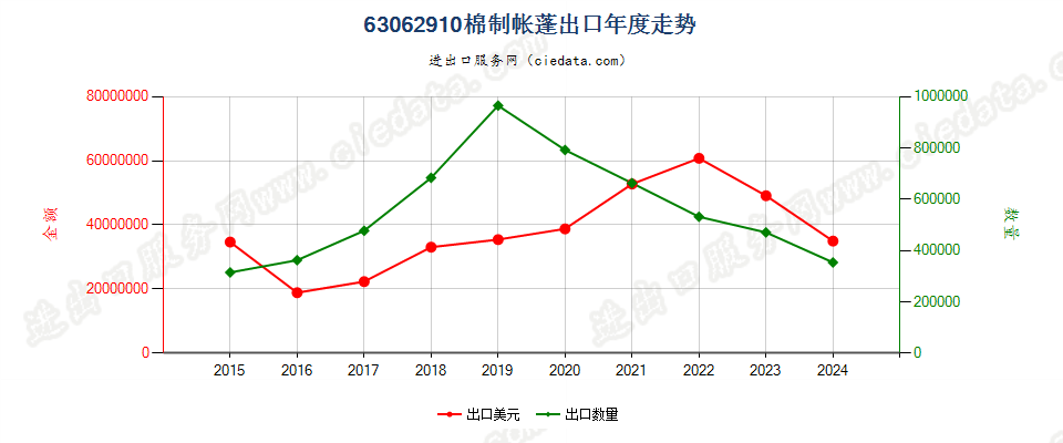 63062910棉制帐蓬出口年度走势图