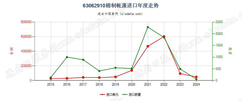 63062910棉制帐蓬进口年度走势图