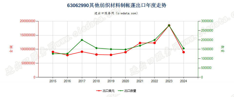 63062990其他纺织材料制帐蓬出口年度走势图