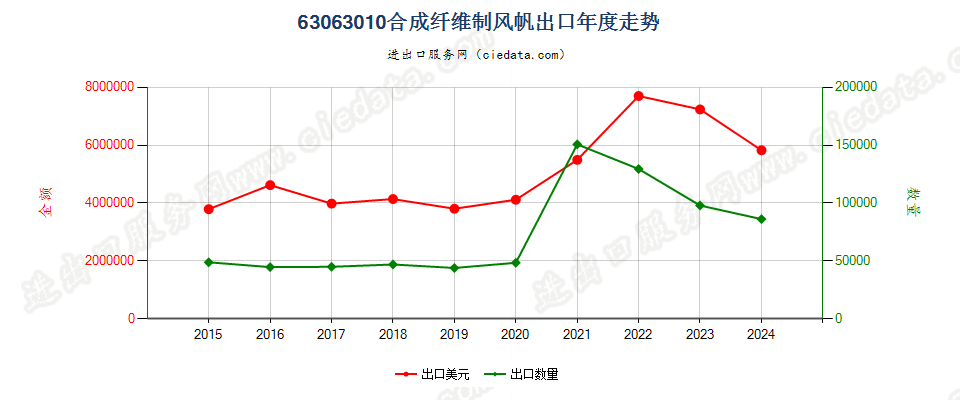 63063010合成纤维制风帆出口年度走势图