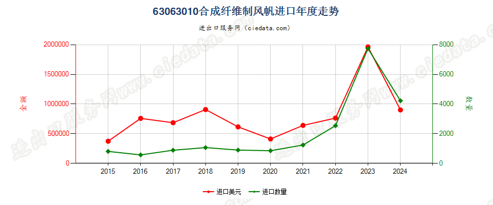 63063010合成纤维制风帆进口年度走势图