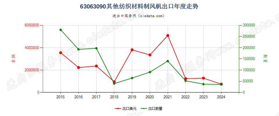 63063090其他纺织材料制风帆出口年度走势图