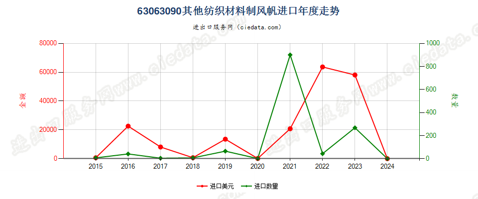 63063090其他纺织材料制风帆进口年度走势图