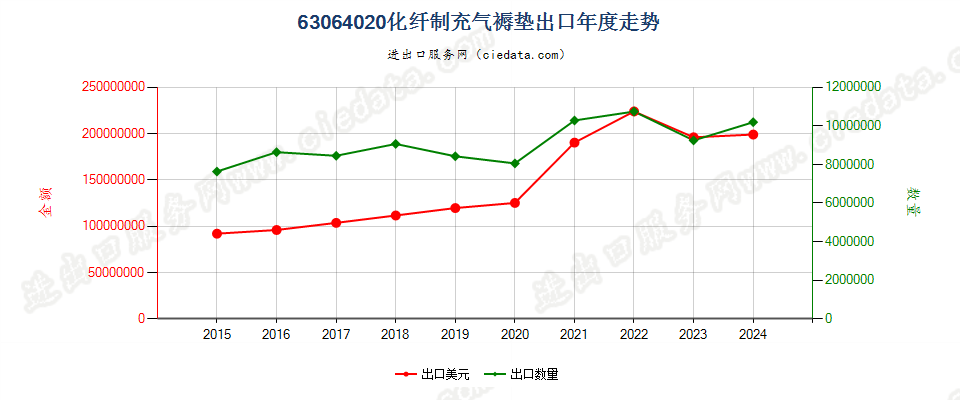 63064020化纤制充气褥垫出口年度走势图