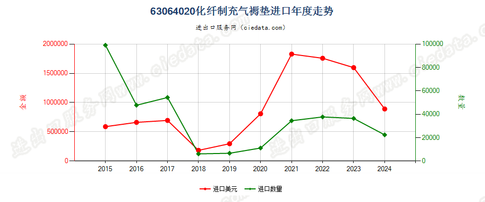 63064020化纤制充气褥垫进口年度走势图