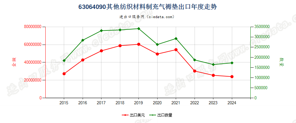 63064090其他纺织材料制充气褥垫出口年度走势图