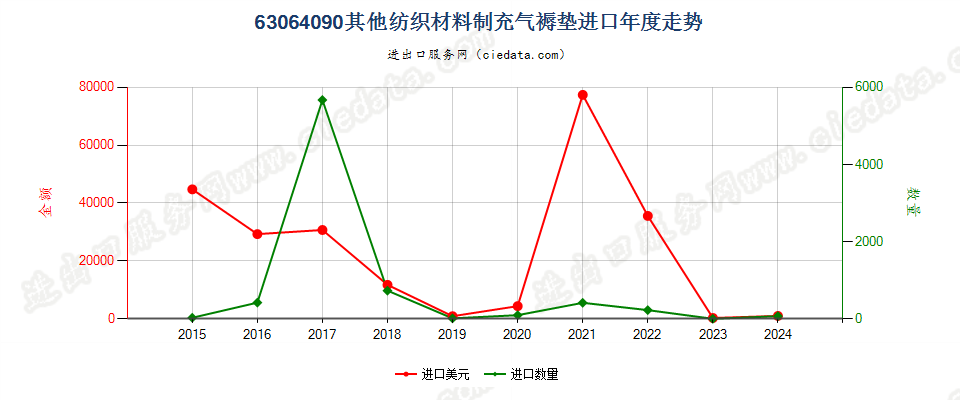 63064090其他纺织材料制充气褥垫进口年度走势图