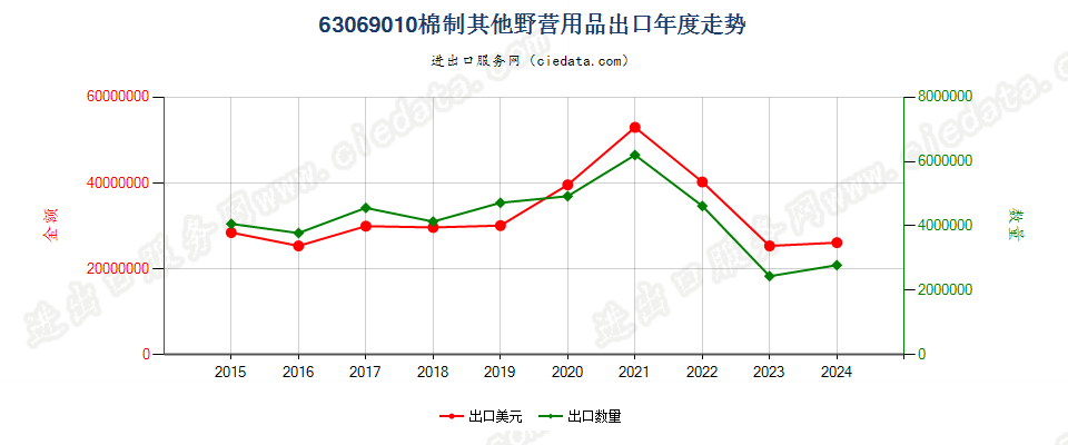 63069010棉制其他野营用品出口年度走势图