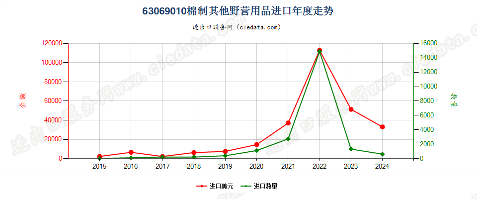 63069010棉制其他野营用品进口年度走势图