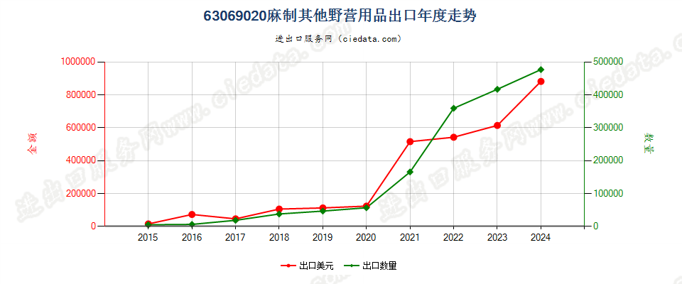 63069020麻制其他野营用品出口年度走势图