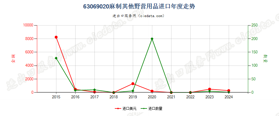 63069020麻制其他野营用品进口年度走势图