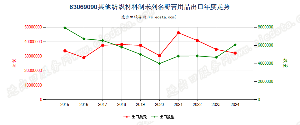 63069090其他纺织材料制未列名野营用品出口年度走势图