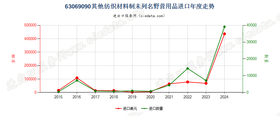 63069090其他纺织材料制未列名野营用品进口年度走势图