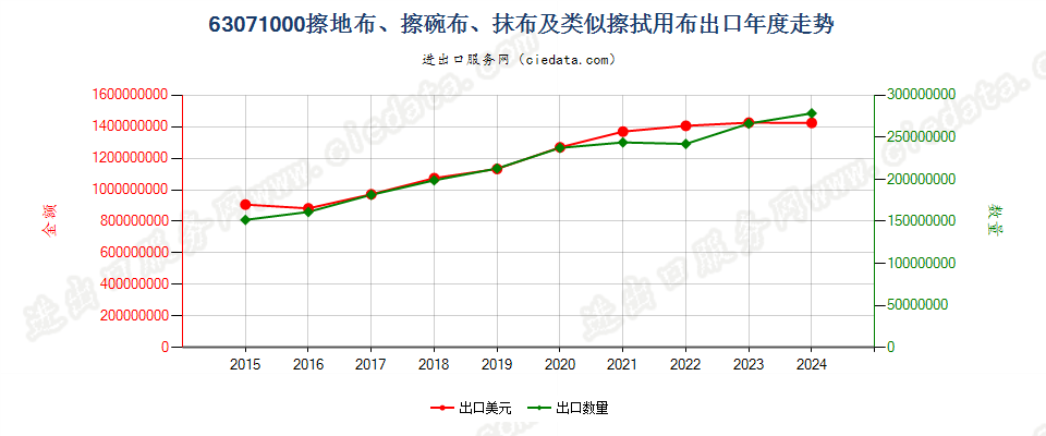 63071000擦地布、擦碗布、抹布及类似擦拭用布出口年度走势图