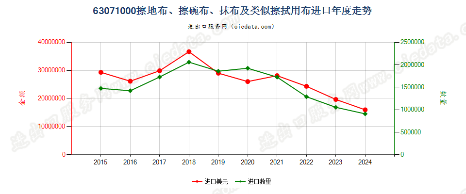 63071000擦地布、擦碗布、抹布及类似擦拭用布进口年度走势图