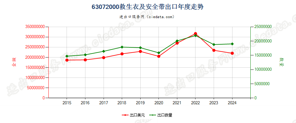 63072000救生衣及安全带出口年度走势图