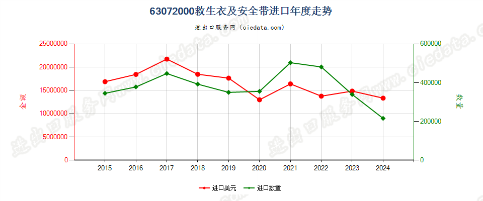 63072000救生衣及安全带进口年度走势图