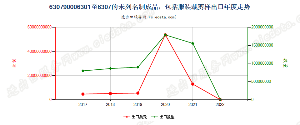 63079000(2022STOP)6301至6307的未列名制成品，包括服装裁剪样出口年度走势图