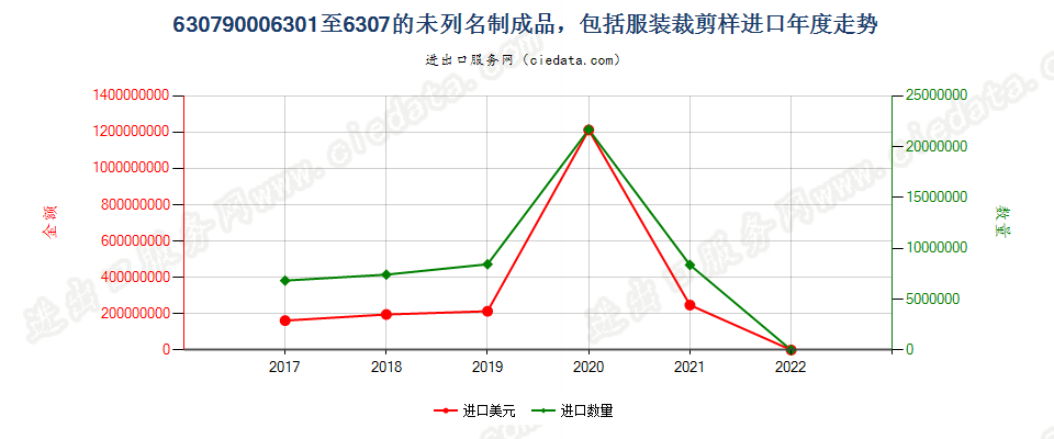 63079000(2022STOP)6301至6307的未列名制成品，包括服装裁剪样进口年度走势图