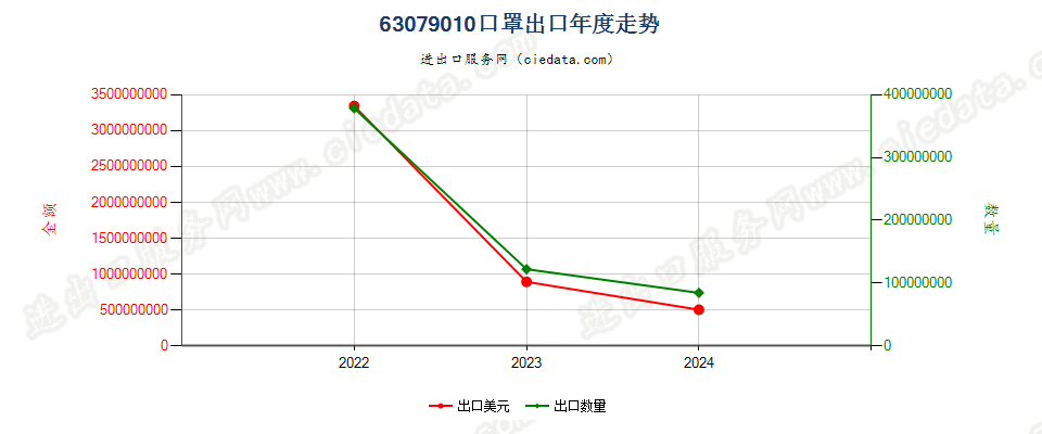 63079010口罩出口年度走势图