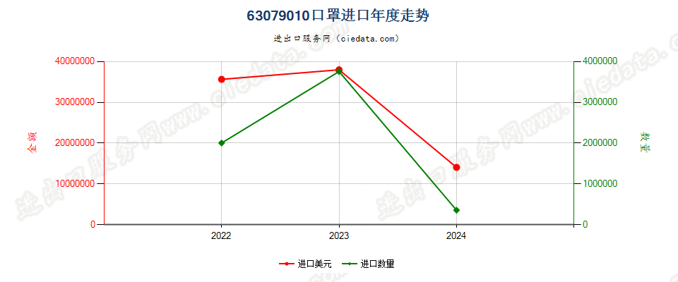 63079010口罩进口年度走势图