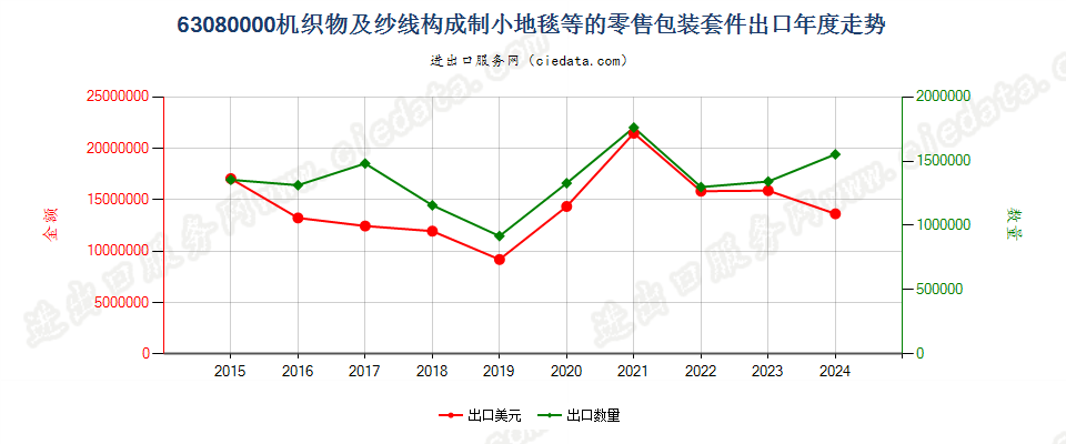 63080000机织物及纱线构成制小地毯等的零售包装套件出口年度走势图