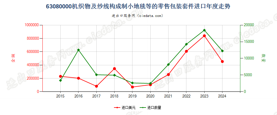 63080000机织物及纱线构成制小地毯等的零售包装套件进口年度走势图