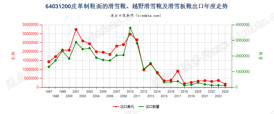 64031200橡、塑、革外底，皮革面滑雪鞋靴和板靴出口年度走势图