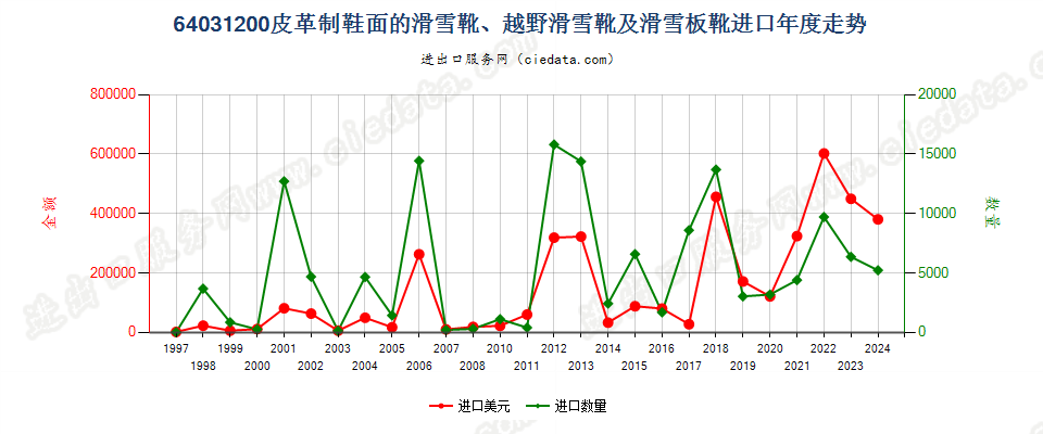 64031200橡、塑、革外底，皮革面滑雪鞋靴和板靴进口年度走势图