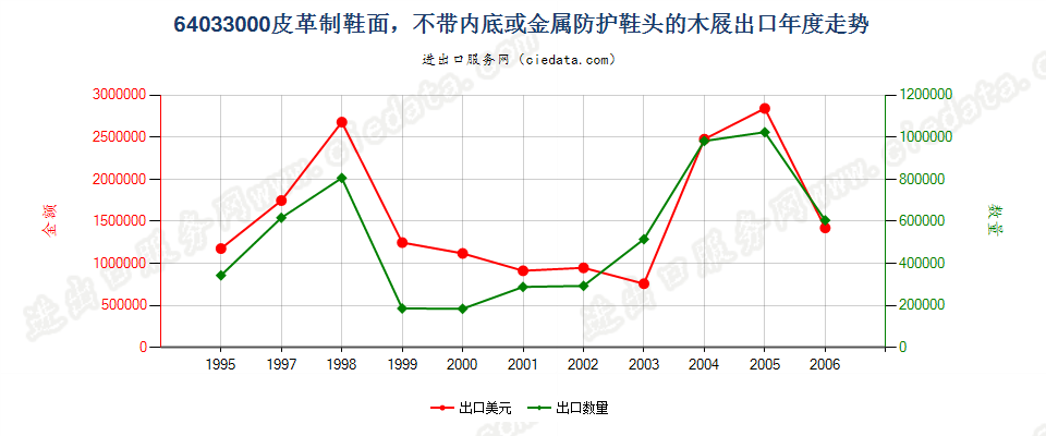 64033000(2007stop)橡、塑或革底,革面,无内底或金属护头的木屐出口年度走势图