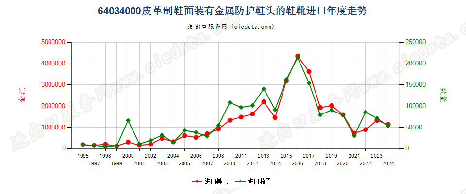 64034000其他橡，塑，革外底的皮革鞋面有金属护头鞋靴进口年度走势图