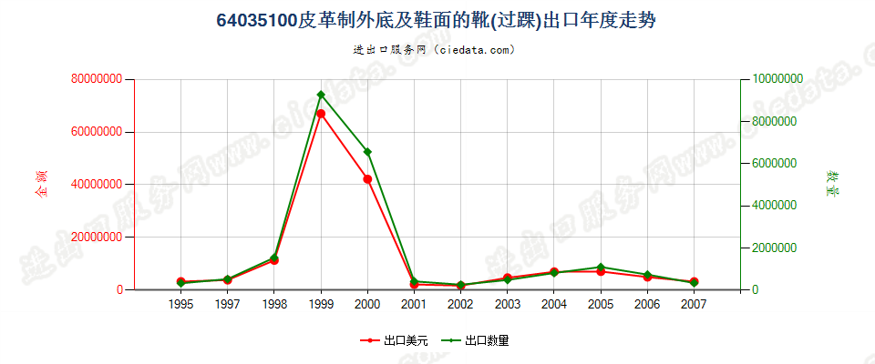 64035100(2013STOP)皮革制外底及鞋面的短统靴（过踝）出口年度走势图