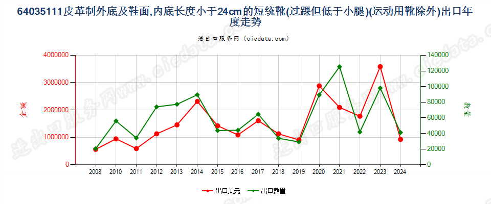 64035111过踝但低于小腿的皮革外底及鞋面制的鞋靴，内底＜24cm出口年度走势图