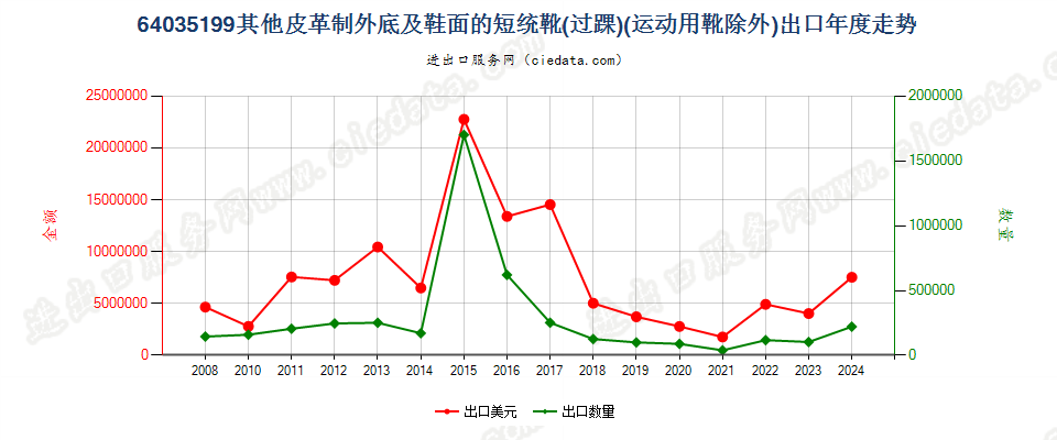 64035199其他皮革制外底及鞋面的过踝鞋靴,内底≥24cm出口年度走势图