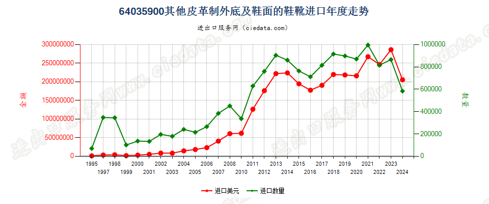 64035900其他皮革制外底及鞋面的鞋靴进口年度走势图