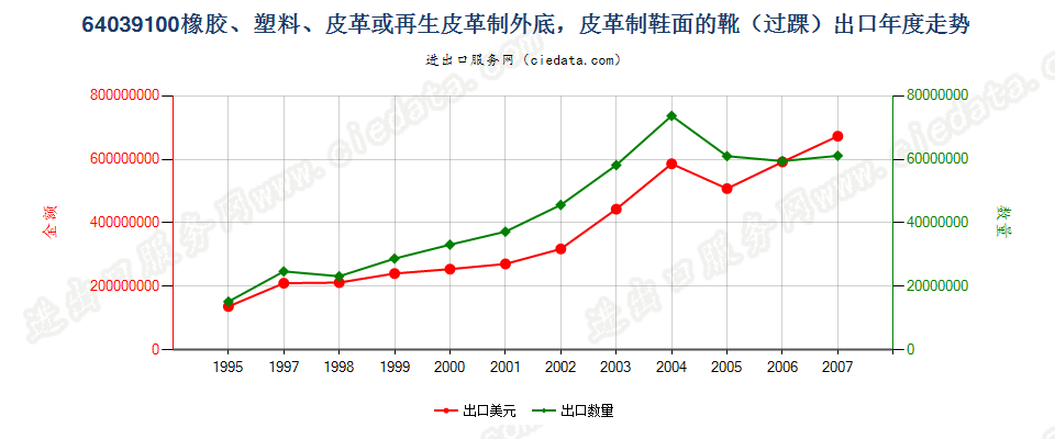 64039100(2008stop)橡、塑或革外底，皮革鞋面的短统靴（过踝）出口年度走势图