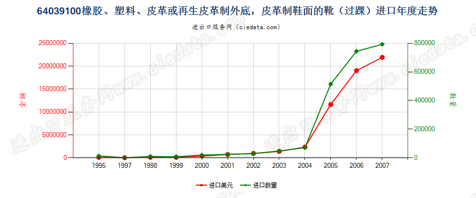 64039100(2008stop)橡、塑或革外底，皮革鞋面的短统靴（过踝）进口年度走势图