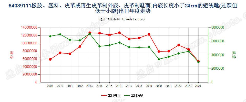 64039111过脚踝但低于小腿的橡胶、塑料或再生皮革制外底,皮革制鞋面的鞋靴，内底＜24cm出口年度走势图