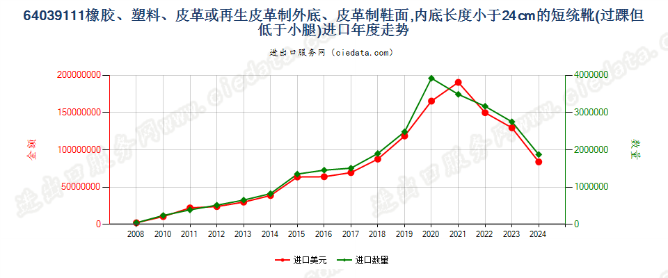 64039111过脚踝但低于小腿的橡胶、塑料或再生皮革制外底,皮革制鞋面的鞋靴，内底＜24cm进口年度走势图