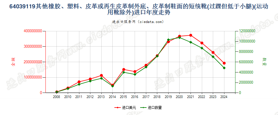 64039119过脚踝但低于小腿的橡胶、塑料或再生皮革制外底,皮革制鞋面的鞋靴，内底≥24cm进口年度走势图