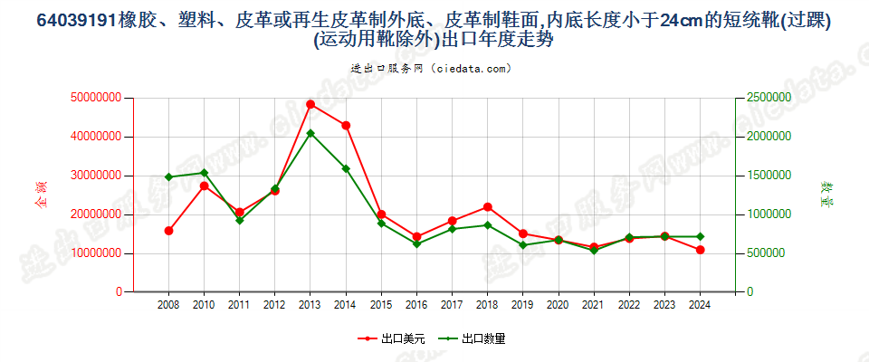 64039191橡胶、塑料或再生皮革制外底,皮革制鞋面的其他过踝鞋靴，内底＜24cm出口年度走势图